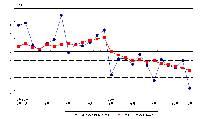 図1賃金の動き（前年同月比）−規模5人以上・調査産業計−の画像