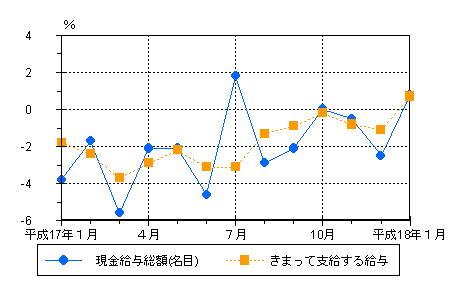 図1賃金の動き（前年同月比）−規模5人以上・調査産業計−の画像