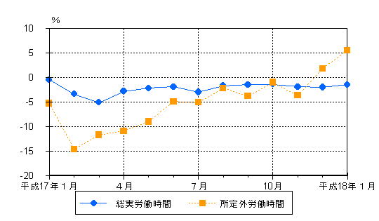 図2労働時間の動き（前年同月比）−規模5人以上・調査産業計−の画像