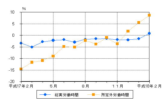 図2労働時間の動き（前年同月比）−規模5人以上・調査産業計−の画像