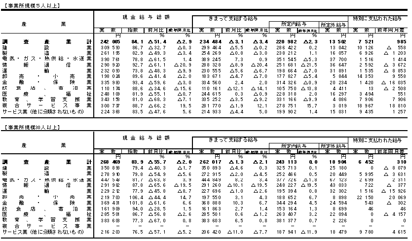 表1賃金の動きの画像