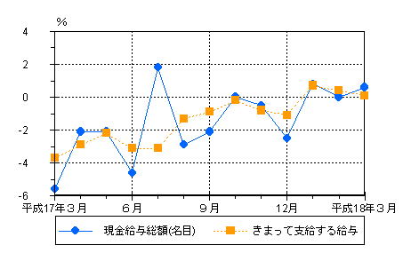 図1賃金の動き（前年同月比）−規模5人以上・調査産業計−の画像