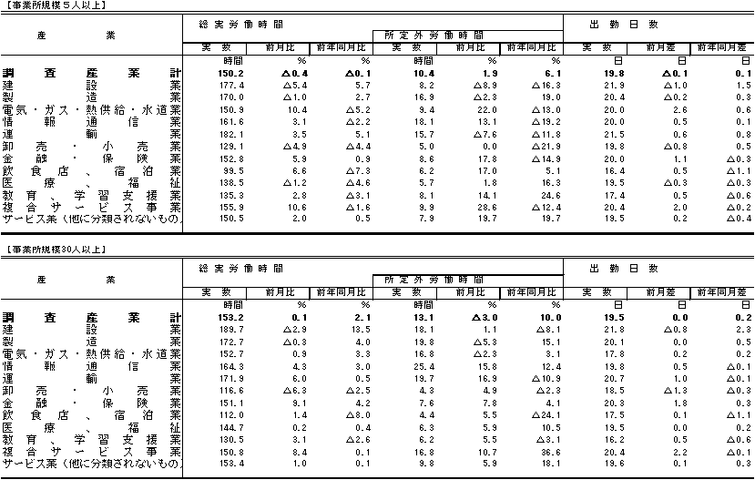 表2労働時間の動きの画像