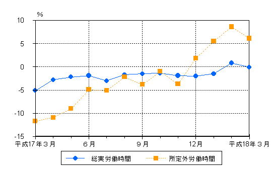 図2労働時間の動き（前年同月比）−規模5人以上・調査産業計−の画像