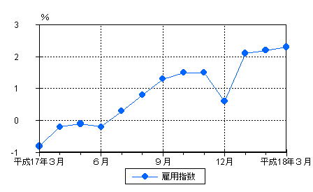 図3雇用の動き（前年同月比）−規模5人以上・調査産業計−の画像