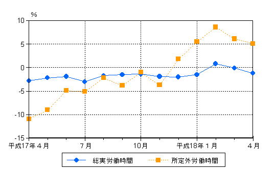 図2労働時間の動き（前年同月比）−規模5人以上・調査産業計−の画像