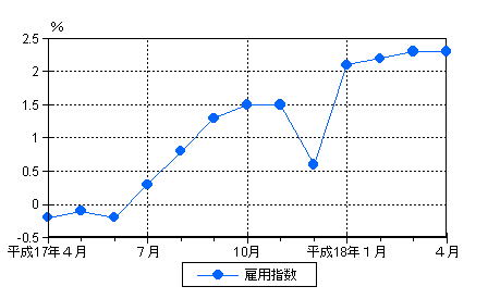 図3雇用の動き（前年同月比）−規模5人以上・調査産業計−の画像