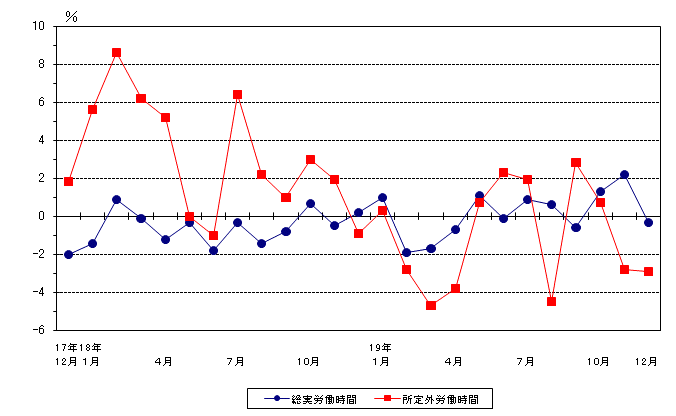 労働時間の動き（前年同月比）の推移グラフ