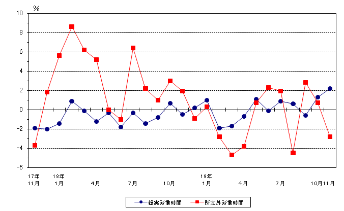 労働時間の動き（前年同月比）の推移グラフ