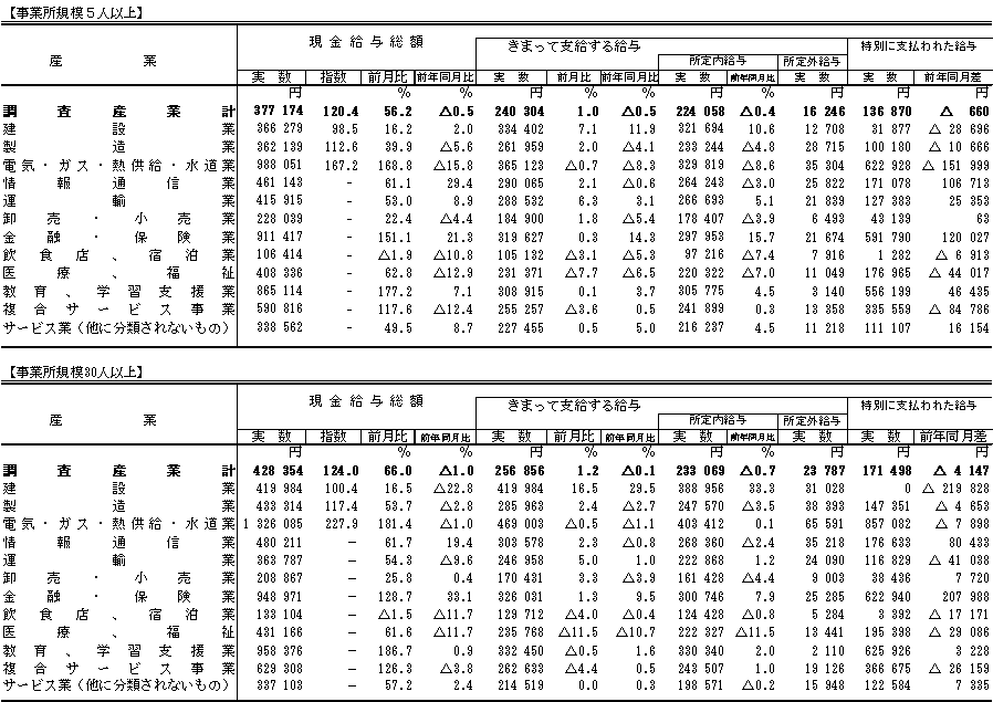 表1賃金の動きの画像