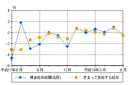 図1賃金の動き（前年同月比）−規模5人以上・調査産業計−の画像