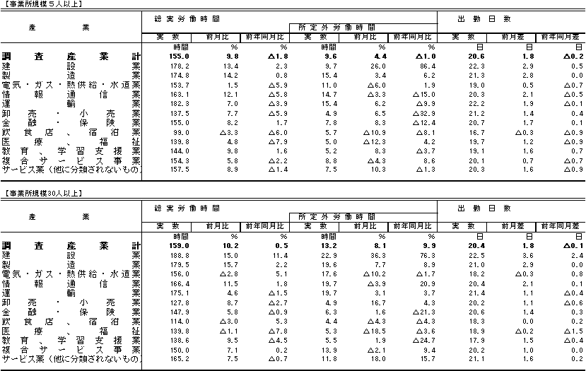 表2労働時間の動きの画像