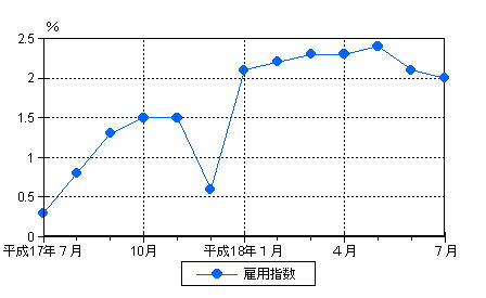 図3雇用の動き（前年同月比）−規模5人以上・調査産業計−の画像