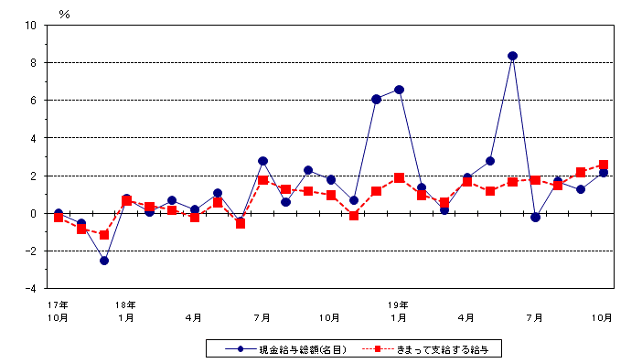 賃金の動き（前年同月比）グラフ