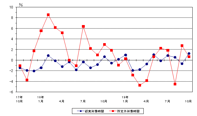 労働時間の動き（前年同月比）グラフ