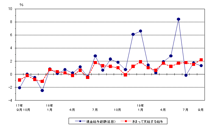 賃金の動き（前年同月比）グラフ