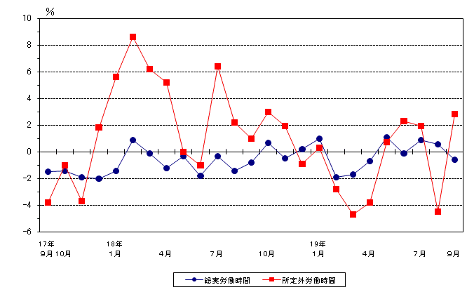 労働時間の動き（前年同月比）グラフ