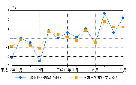 図1賃金の動き（前年同月比）−規模5人以上・調査産業計−の画像