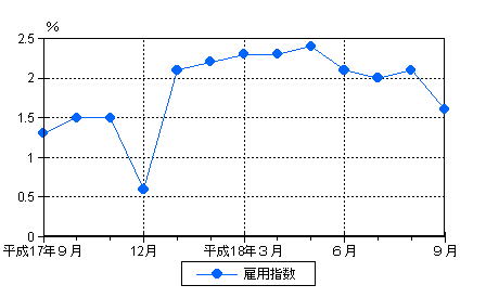 図3雇用の動き（前年同月比）−規模5人以上・調査産業計−の画像