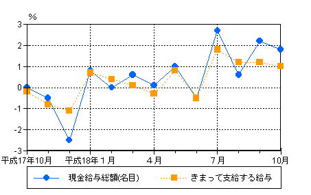 図1賃金の動き（前年同月比）−規模5人以上・調査産業計−の画像