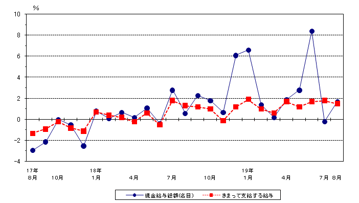 図1賃金の動き（前年同月比）グラフ