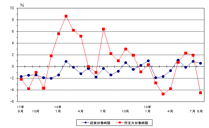 図2労働時間の動き（前年同月比）グラフ