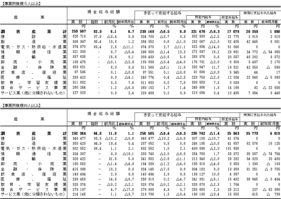 表1賃金の動きの画像