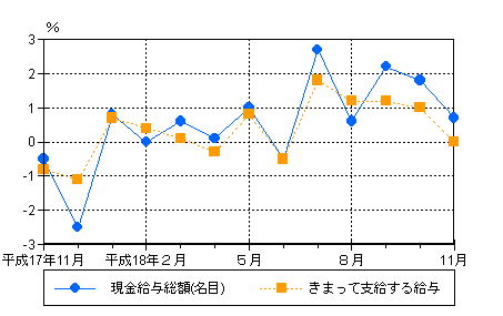 図1賃金の動き（前年同月比）−規模5人以上・調査産業計−の画像