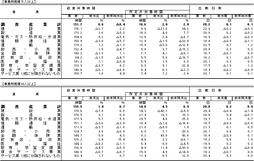 表2労働時間の動きの画像