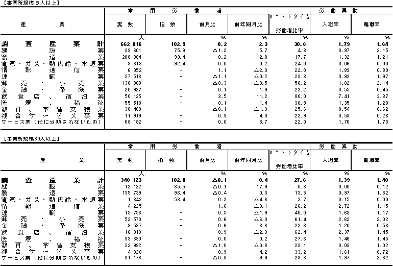 表3雇用の動きの画像