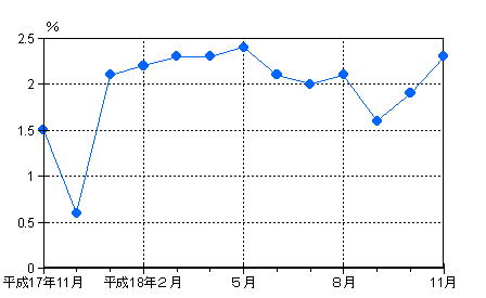 図3雇用の動き（前年同月比）−規模5人以上・調査産業計−の画像