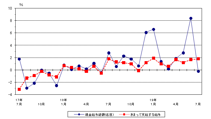 図1賃金の動き（前年同月比）-規模5人以上・調査産業計-の画像