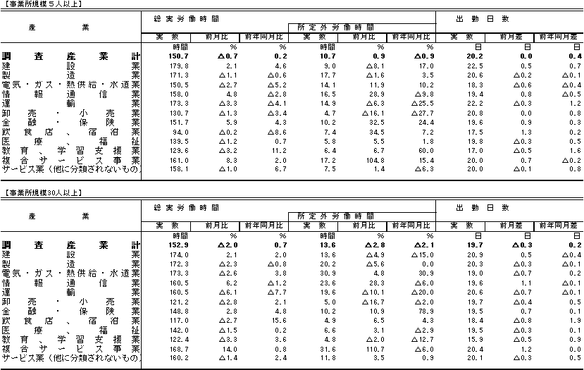 表2労働時間の動きの画像