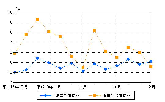 図2労働時間の動き（前年同月比）−規模5人以上・調査産業計−の画像