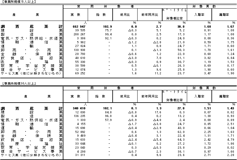 表3雇用の動きの画像