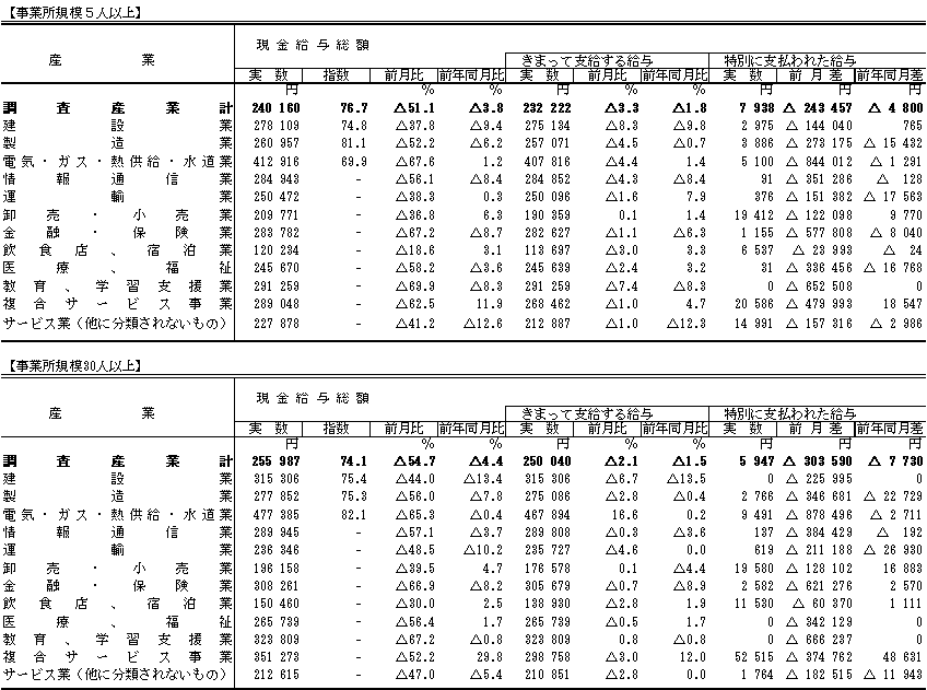 表1賃金の動きの画像