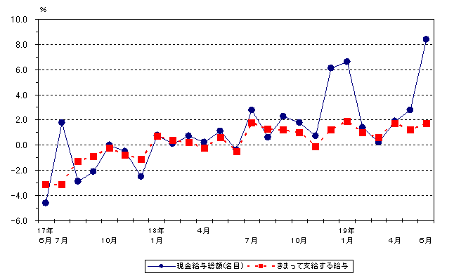 図1賃金の動き（前年同月比）グラフ