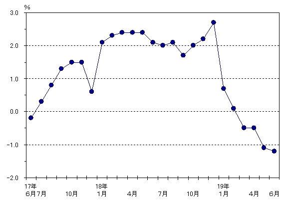 図3雇用の動き（前年同月比）グラフ