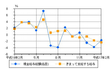 図1賃金の動き（前年同月比）−規模5人以上・調査産業計−の画像