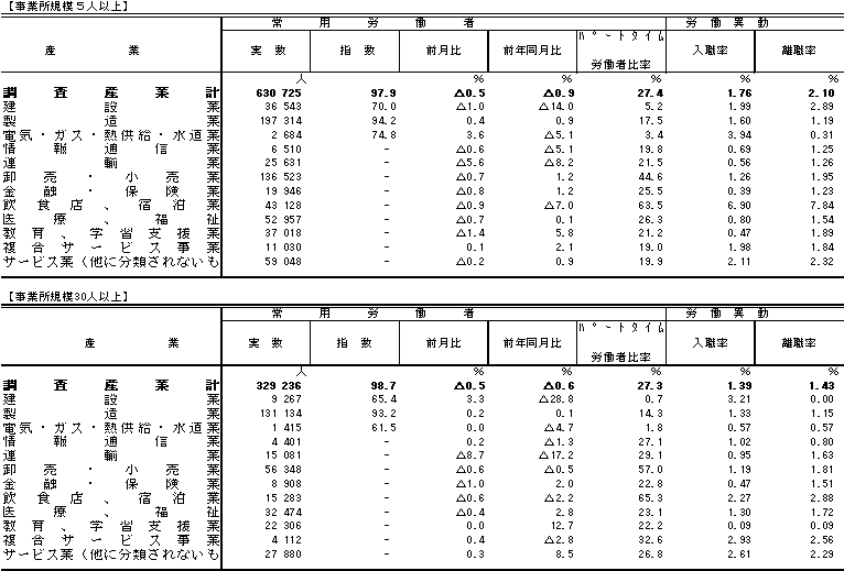 表3雇用の動きの画像