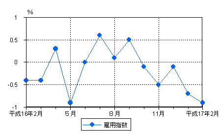 図3雇用の動き（前年同月比）−規模5人以上・調査産業計−の画像