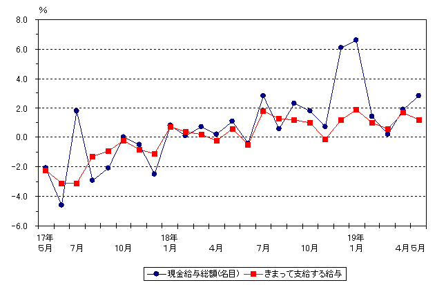 図1賃金の動き（前年同月比）グラフ