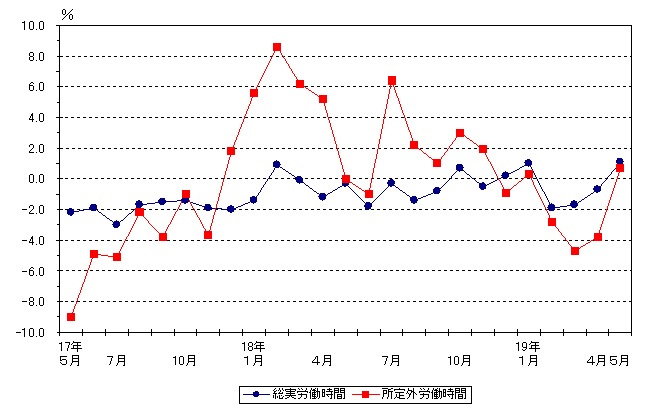 図2労働時間の動き（前年同月比）グラフ