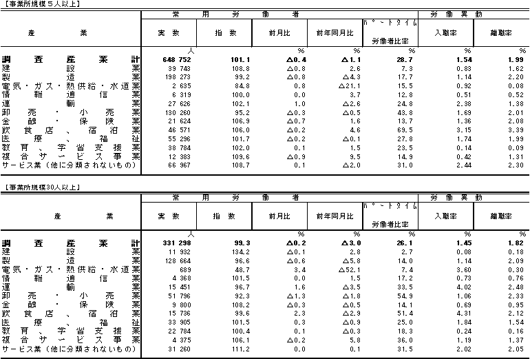 表3雇用の動きの画像