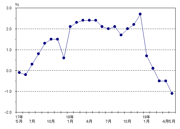 図3雇用の動き（前年同月比）グラフ