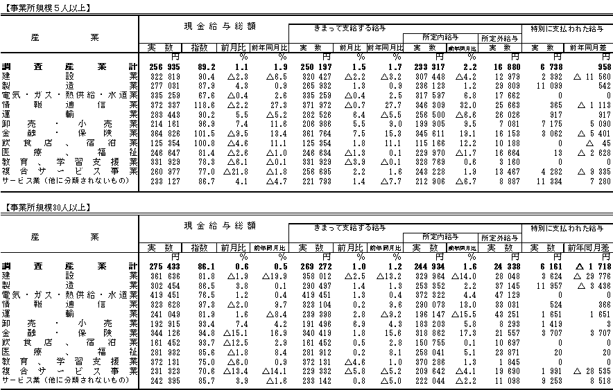 賃金の動きの表