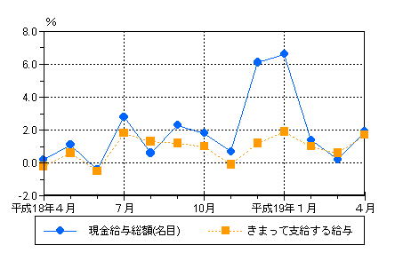 賃金の動き（前年同月比）の推移グラフ