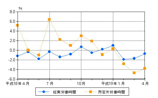 労働時間の動き（前年同月比）の推移グラフ