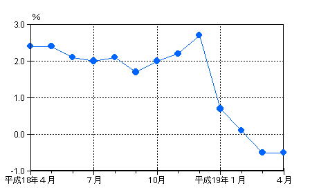 雇用の動き（前年同月比）の推移グラフ