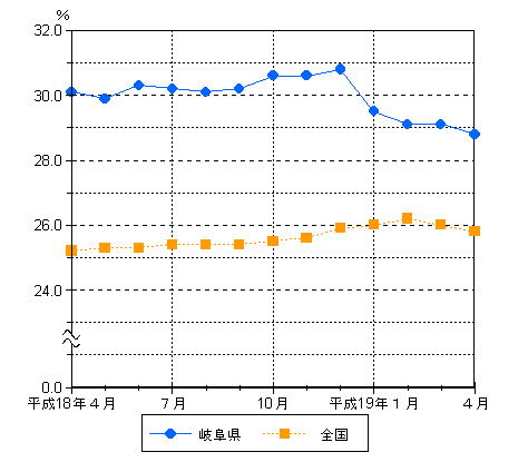 パートタイム労働者比率の動きの推移グラフ